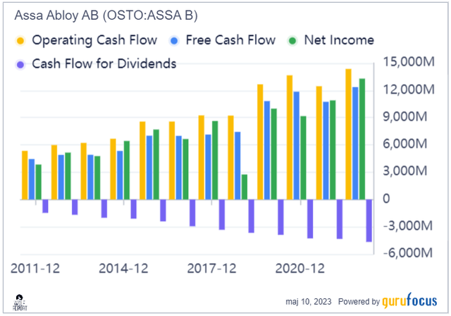 Assa Abloy Cash Flows