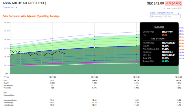 Assa Abloy Upside