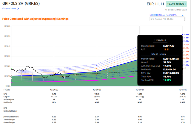 F.A.S.T graphs Grifols Upside