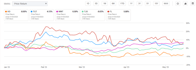 Seeking Alpha - YTD Returns Through 5/14/23 Of Retailers Reporting During Week Of 5/15/23