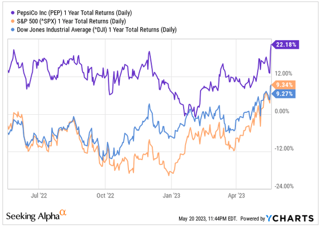 YCharts - 1-YR Performance Of PEP Compared To S&P 500 And The DJIA