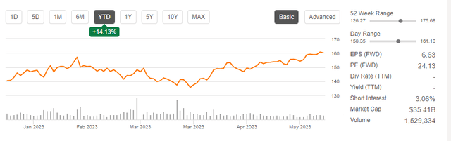 Seeking Alpha - YTD Returns Of DLTR