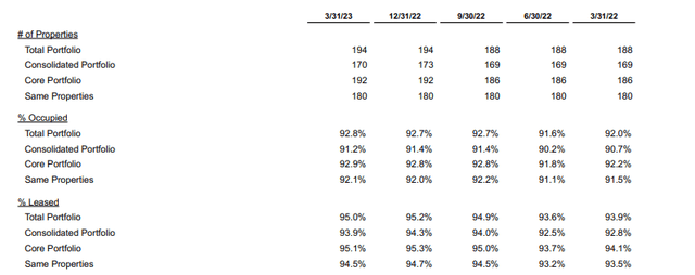 Q1FY23 Investor Supplement - Summary Of Occupancy/Leased Rates By Quarter