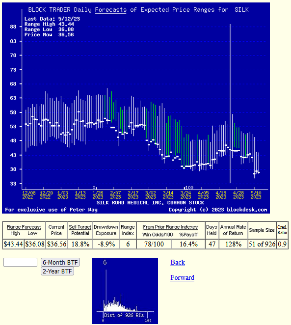 trend of daily updates of forecasts