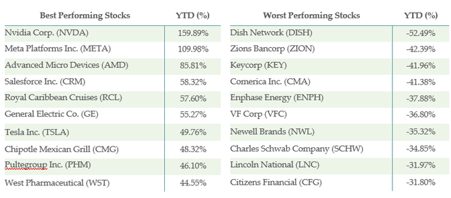 Top 10 and Bottom 10 performers in the S&P 500 to date