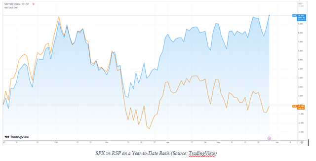 SPX vs RSP year to date
