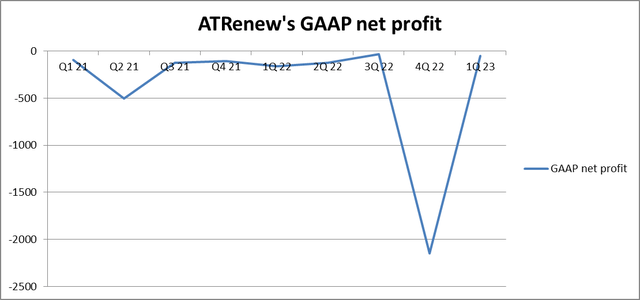 ATRenew GAAP net profit