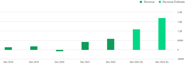 Plug Power Sales Forecast