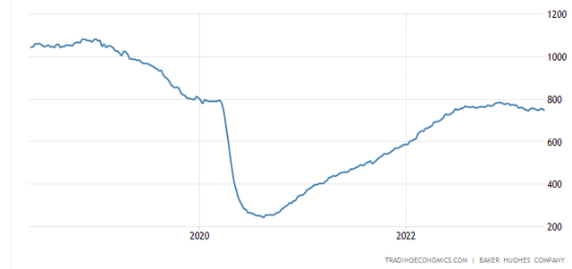 Baker Hughes via Tradingeconomics