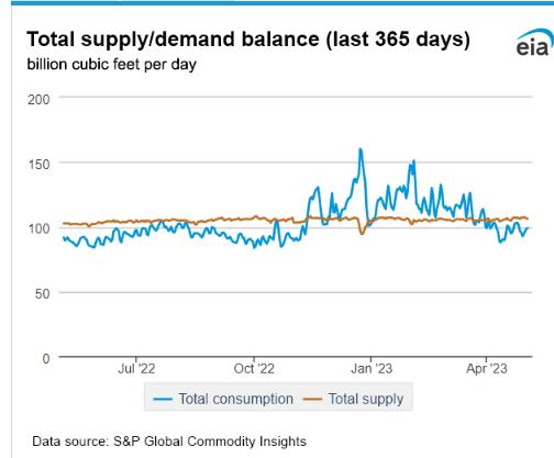 S&P Global via EIA