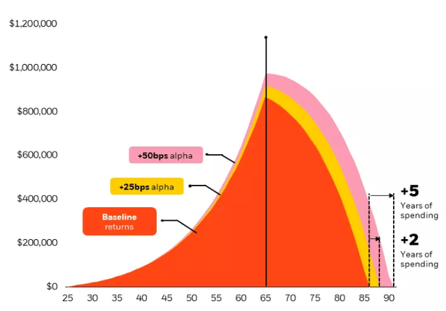 Chart shows a hypothetical long-term investment scenario of an individual saving for retirement. Over time, incremental increases in alpha of 25bps and 50bps potentially contribute to additional years of savings in retirement.