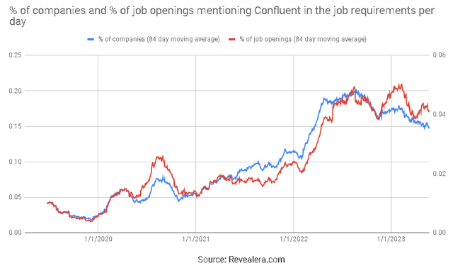 Job Openings Mentioning Confluent in the Job Requirements