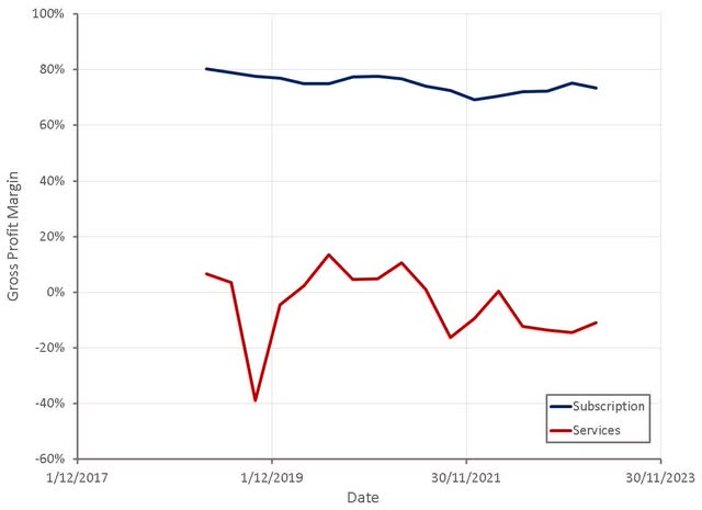 Confluent Gross Profit Margins