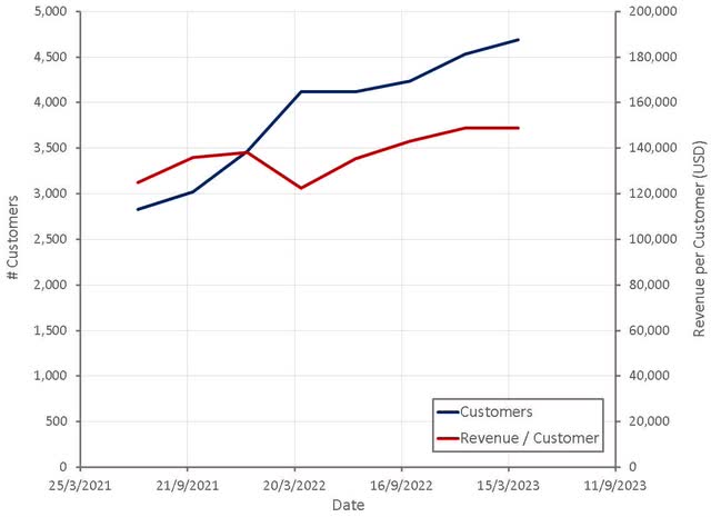 Confluent Customers