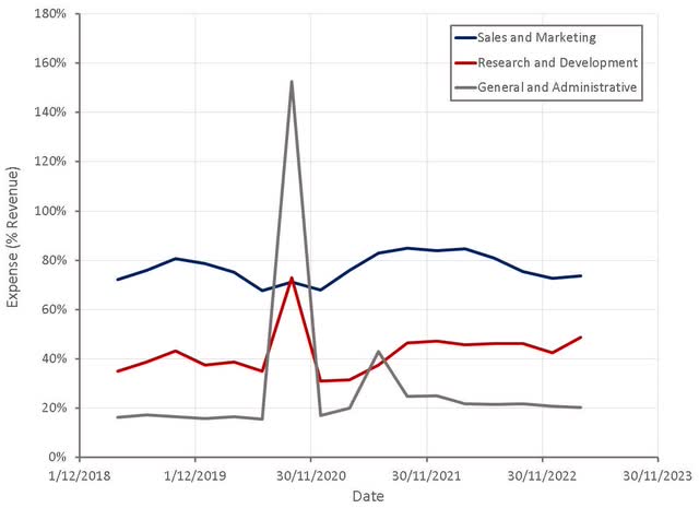 Confluent Operating Expenses