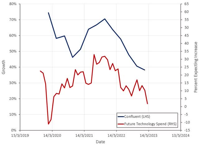 Confluent Revenue Growth and Future Technology Spending