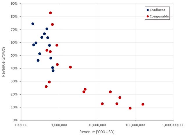 Confluent Revenue Growth