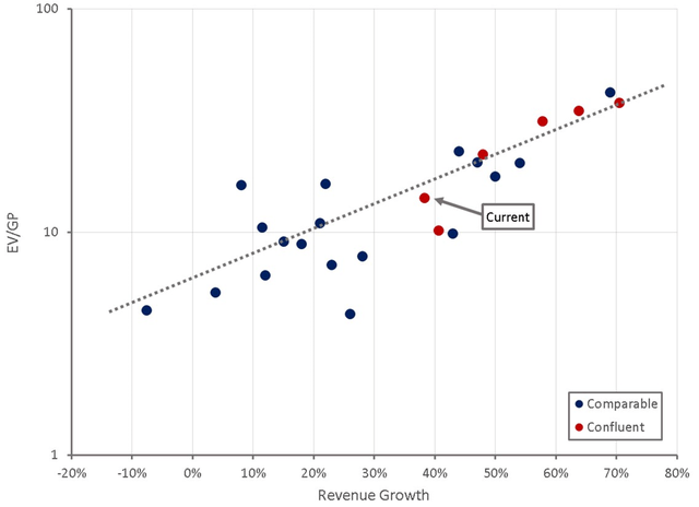 Confluent Relative Valuation