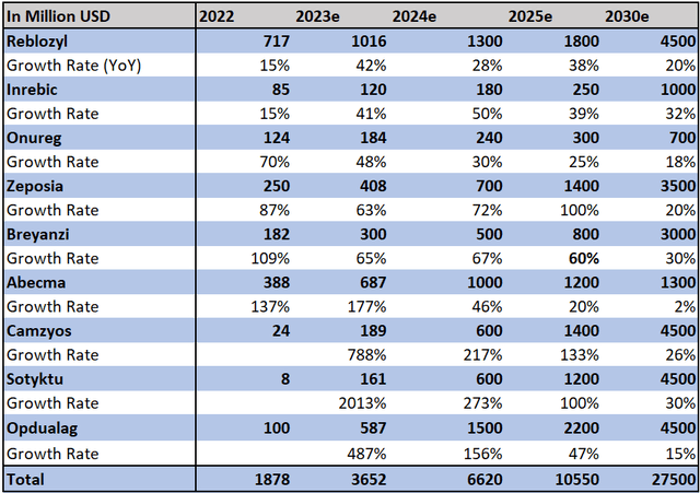Table of expected growth rates for the new product portfolio of Bristol-Myers Squibb until 2030