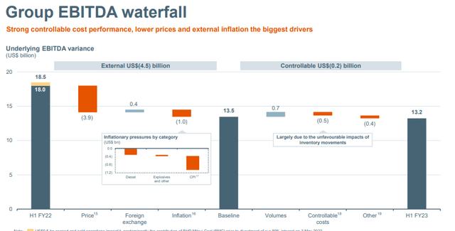 BHP EBITDA evolution