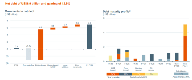 BHP debt evolution