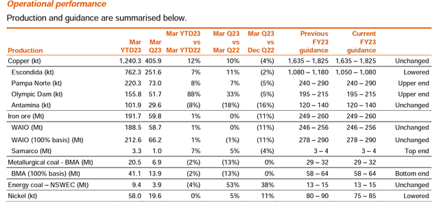 BHP production guidance update