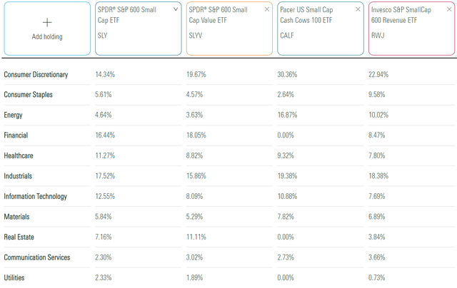 SLY vs. SLYV vs. CALF vs. RWJ Sector Exposures