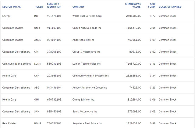 RWJ Top Ten Holdings