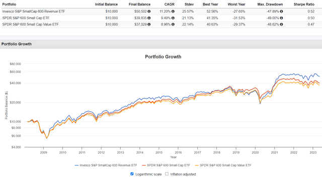 RWJ vs. SLY vs. SLYV Performance History