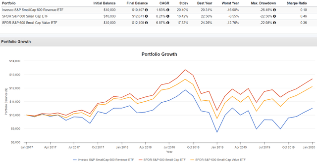 RWJ vs. SLY vs. SLYV Performance History