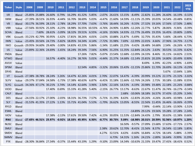 Small-Cap ETF Historical Returns By Year