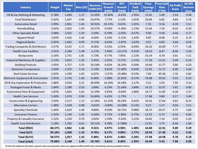 RWJ vs. SLY vs. SLYV vs. CALF Fundamental Analysis