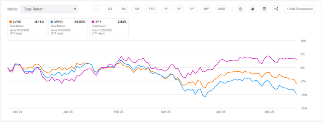 LVHD vs. SPHD vs. SPY YTD Returns