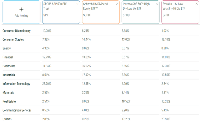 SPY, SCHD, SPHD, LVHD Sector Exposures