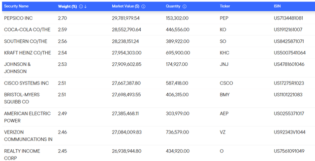 LVHD Top Ten Holdings