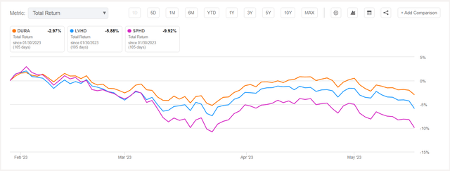 DURA vs. LVHD vs. SPHD YTD Returns