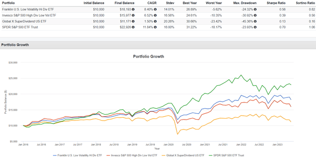 LVHD vs. SPHD vs. DIV vs. SPY Performance