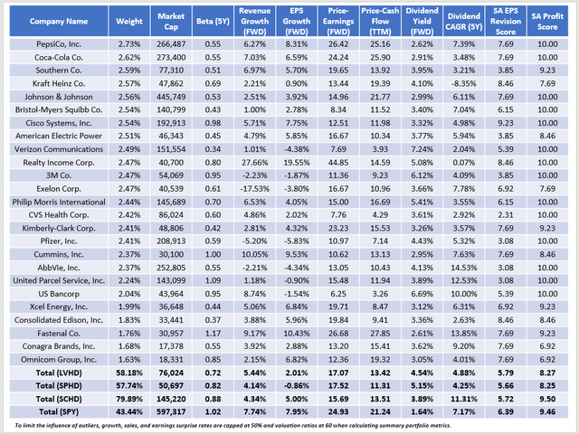 LVHD vs. SPHD vs. SCHD vs. SPY Fundamentals