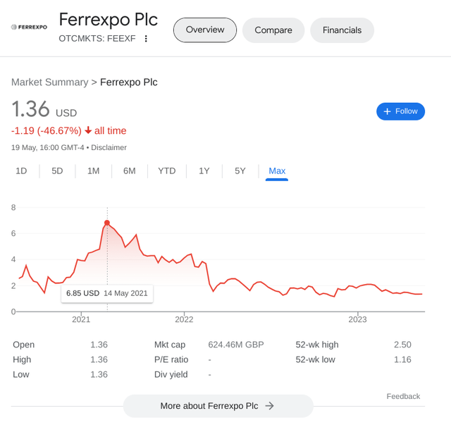 Ferrexpo, Share Price, Google, Ukraine