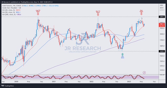 Gold futures price chart (weekly)