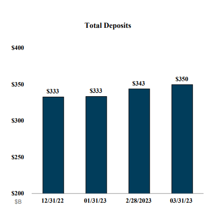 Total Deposits