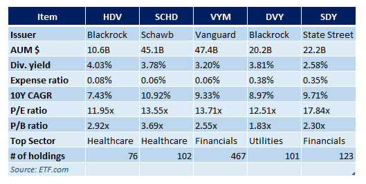 High yield etfs comparison