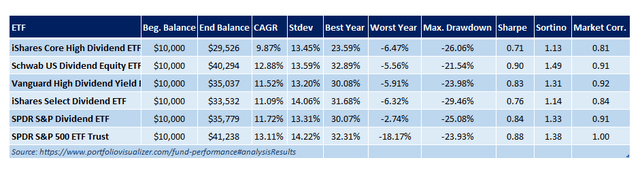 ETF comparison