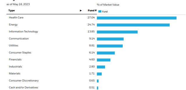 sector allocation