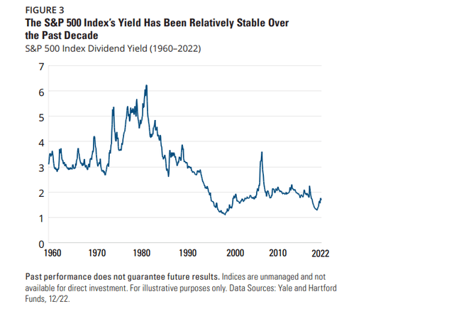 S&P 500 Dividend Yield