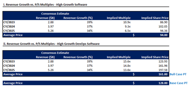 Snowflake Valuation Analysis