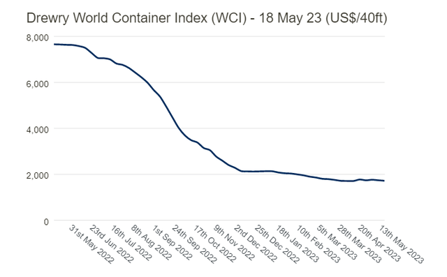 Source: Drewry