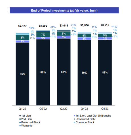 End Of Period Investments