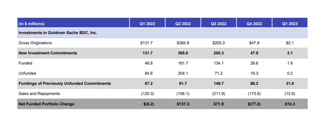 New Investment Commitments