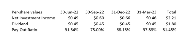 Pay-Out Ratio And Dividend